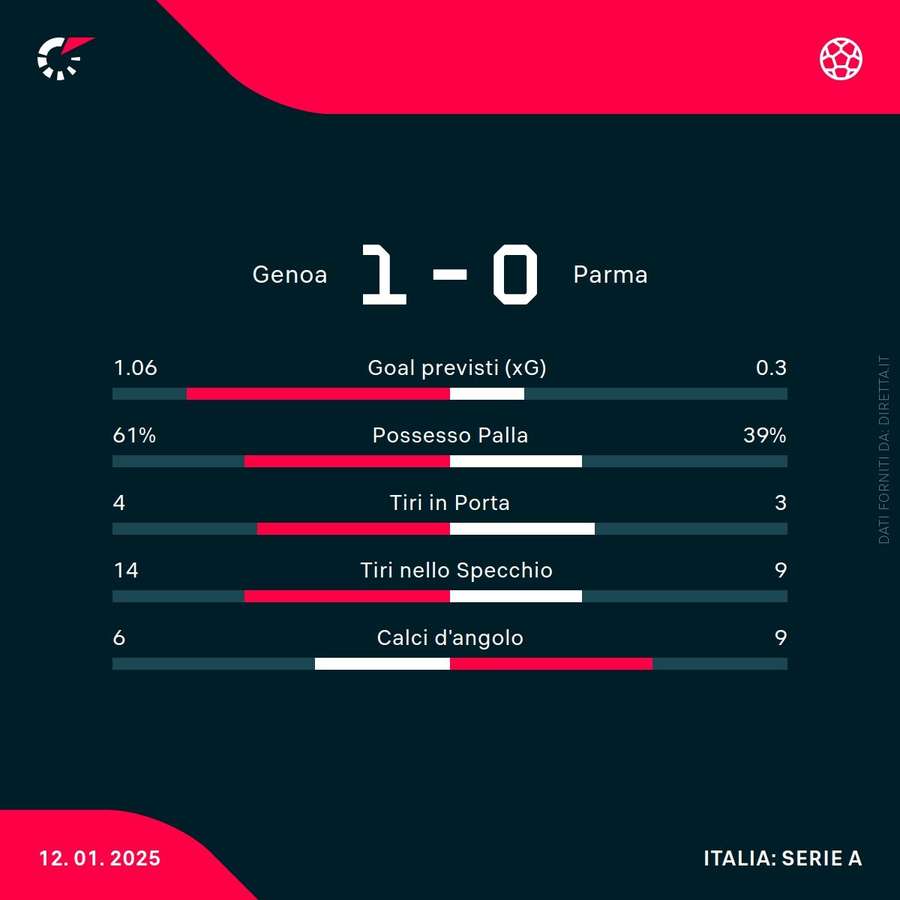 Le statistiche del match
