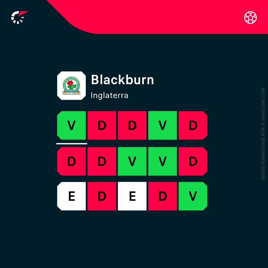 Últimos resultados do Blackburn Últimos resultados do Blackburn