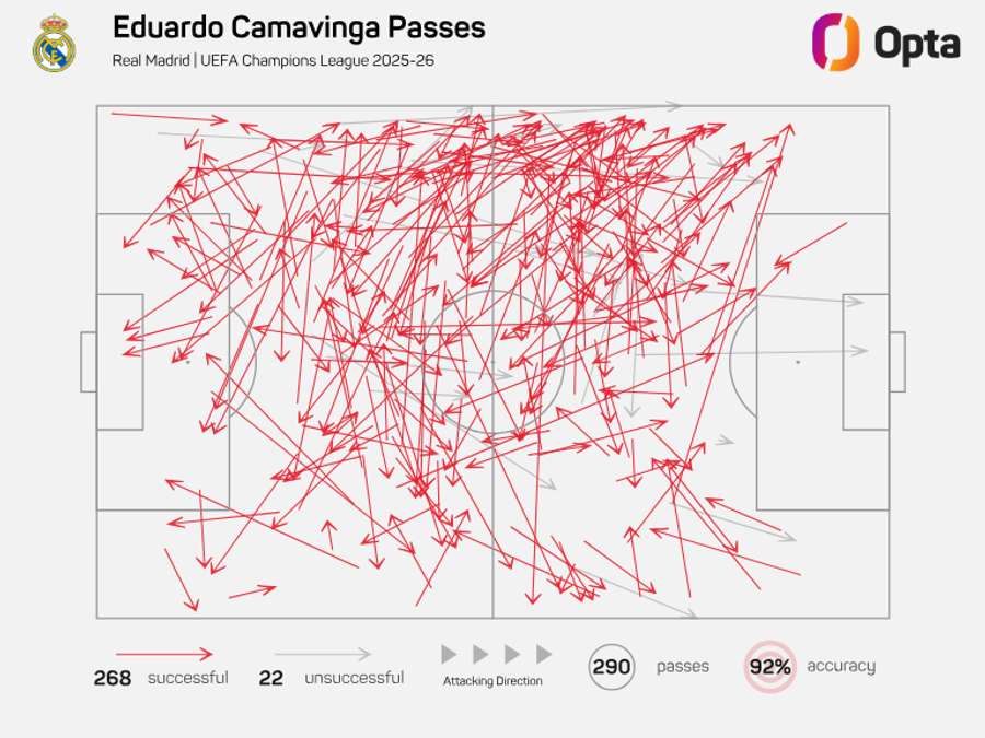 Eduardo Camavinga's pass map in the Champions League (2025/26)