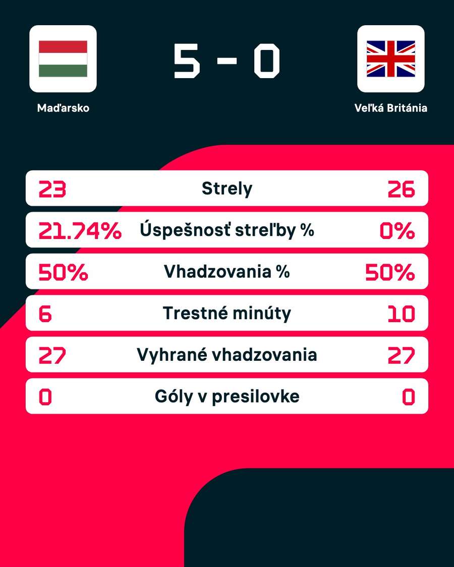 Štatistiky zápasu. Štatistiky zápasu.