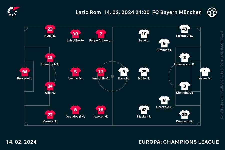 Aufstellungen Lazio vs. Bayern