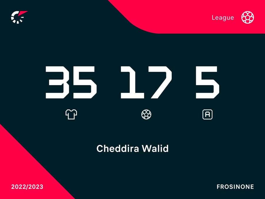Desempenho de Cheddira no campeonato de 2022/2023