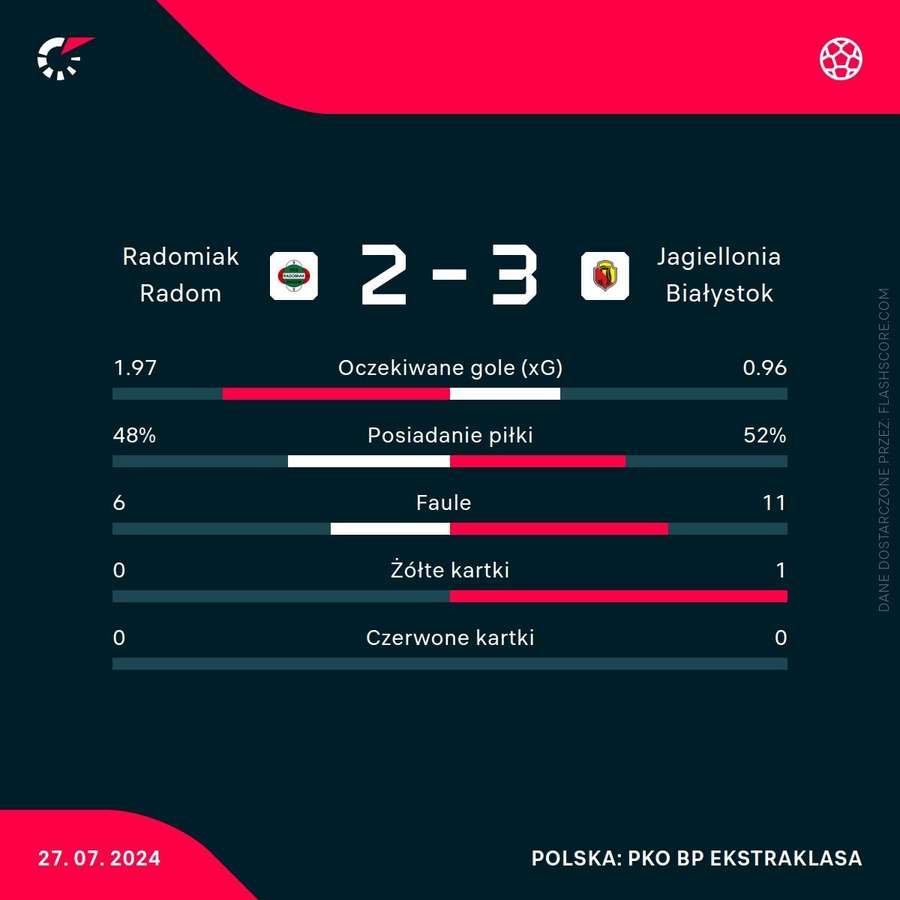 Statystyki meczu Radomiak Radom - Jagiellonia Białystok