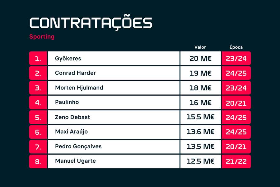 As contratações mais caras da história do Sporting