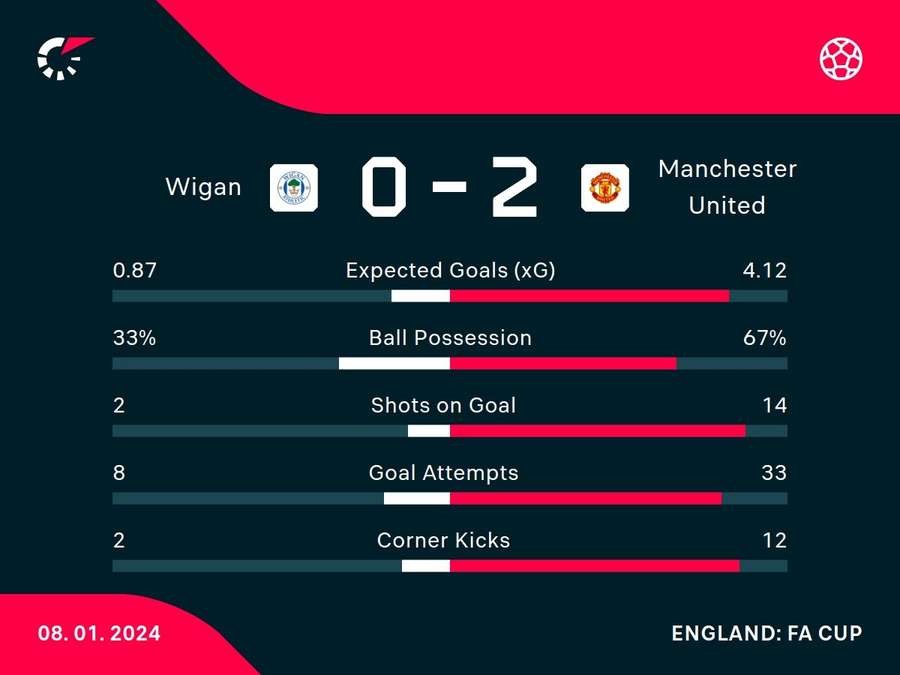 Match stats