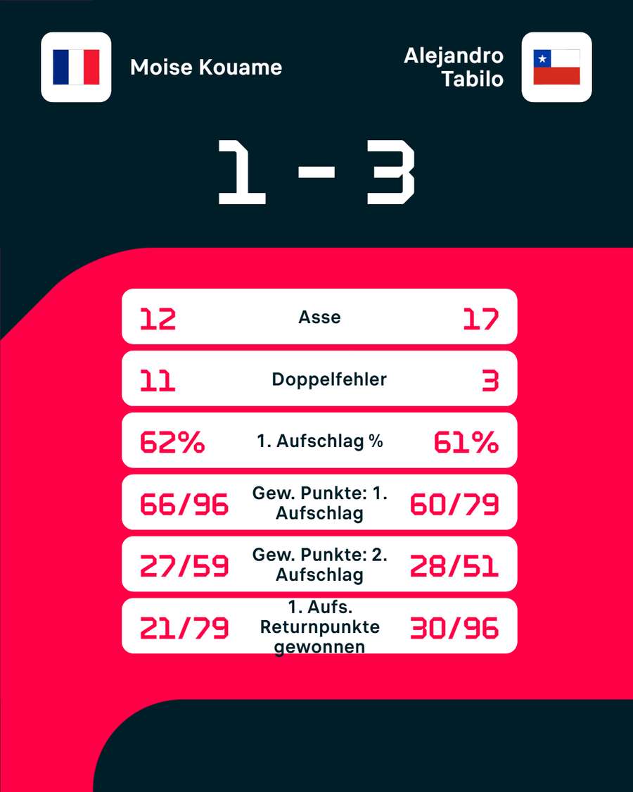 Die Stats zum Spiel Die Stats zum Spiel