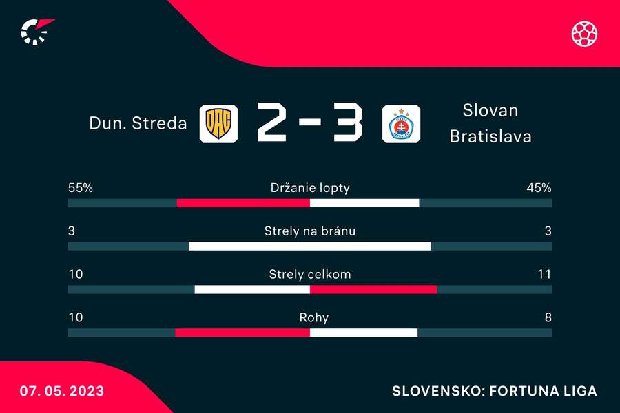 Štatistiky duelu DAC - Slovan