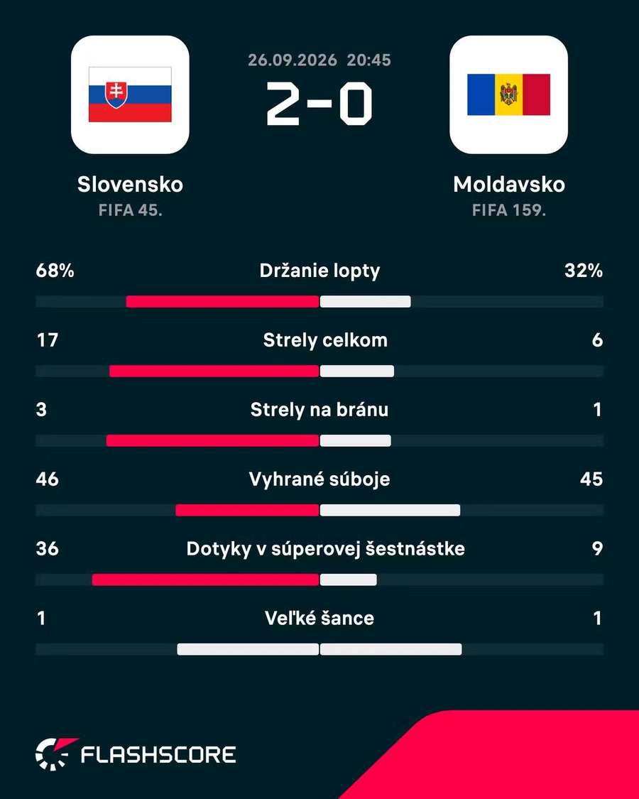 Štatistický pohľad na zápas. Štatistický pohľad na zápas.
