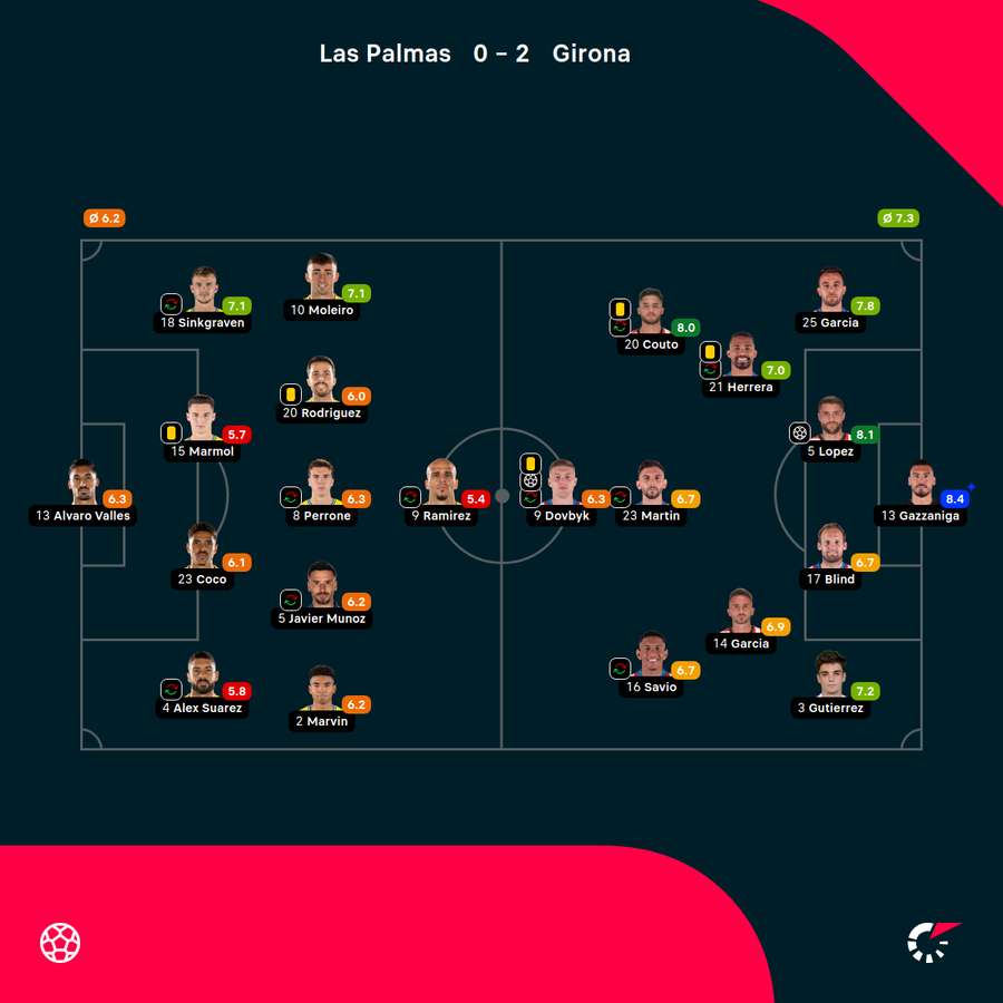 Składy i noty za mecz Las Palmas - Girona