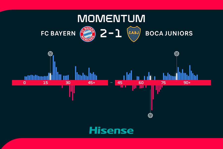 Bayern měl většinu zápasu navrch. Bayern měl většinu zápasu navrch.