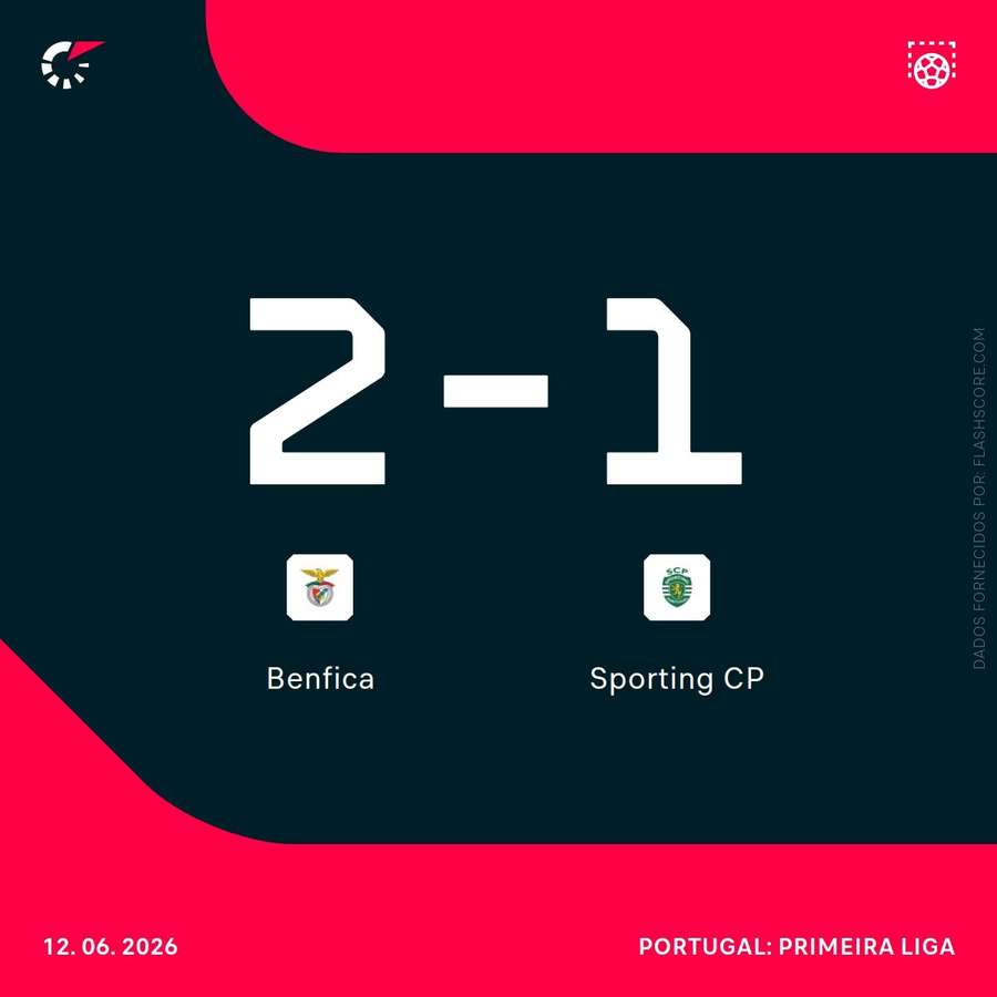 O resultado final do jogo um da final