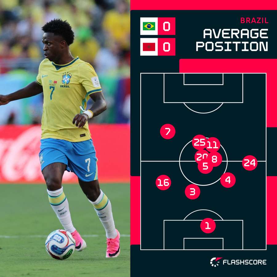 Vinicius has been Brazil's most advanced player so far Vinicius has been Brazil's most advanced player so far