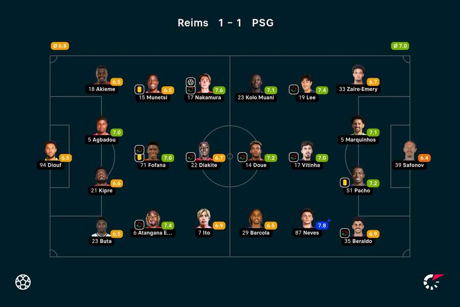 As notas dos jogadores titulares de Reims e PSG na partida