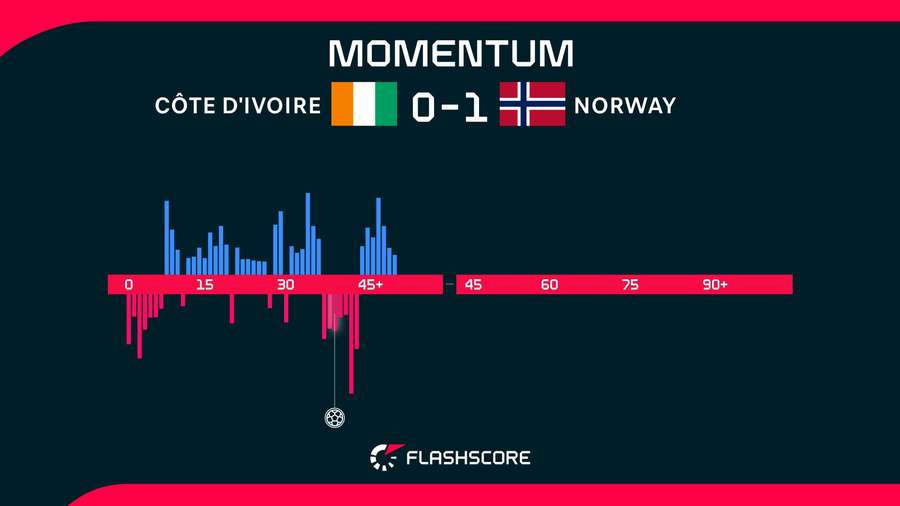 First-half momentum First-half momentum