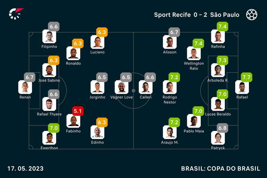 As notas dos titulares em Sport x São Paulo As notas dos titulares em Sport x São Paulo