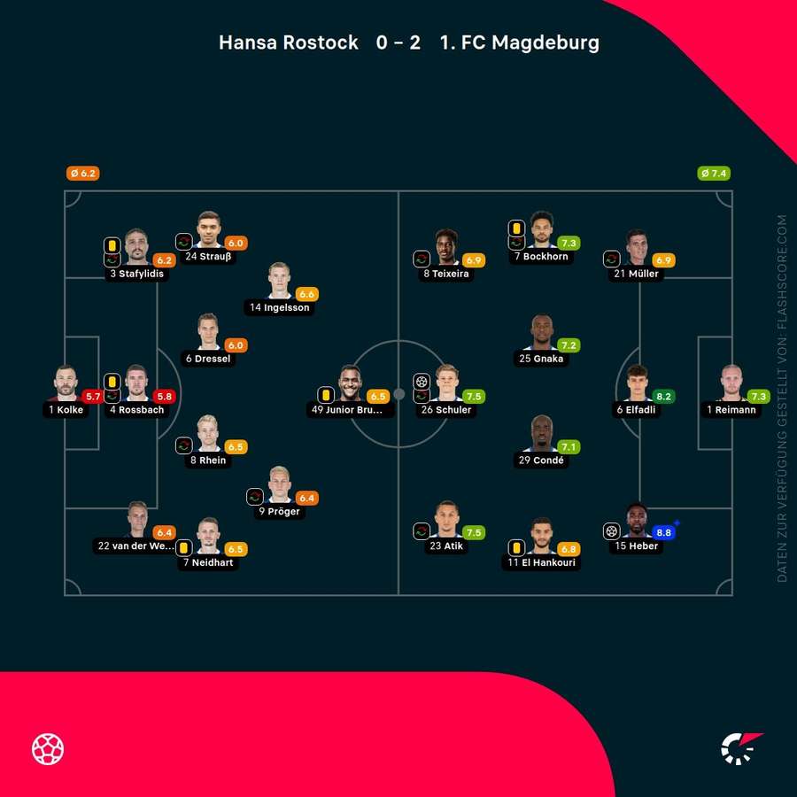 Spielernoten Rostock vs. Magdeburg