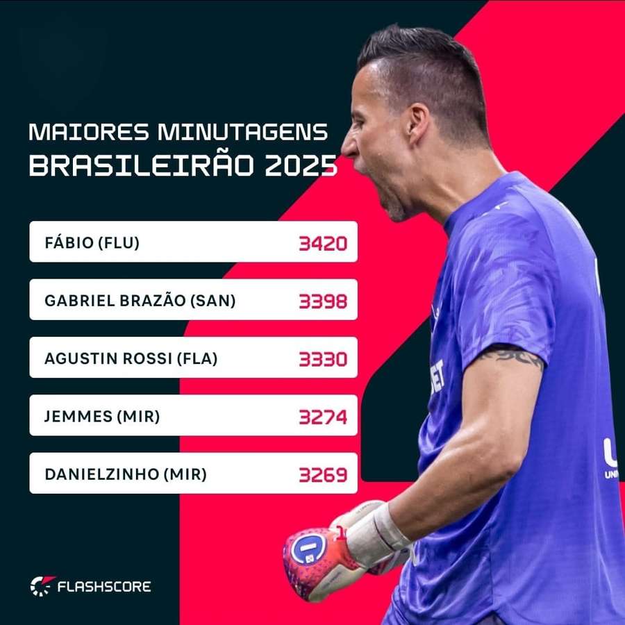 Maiores minutagens no Brasileirão 2025