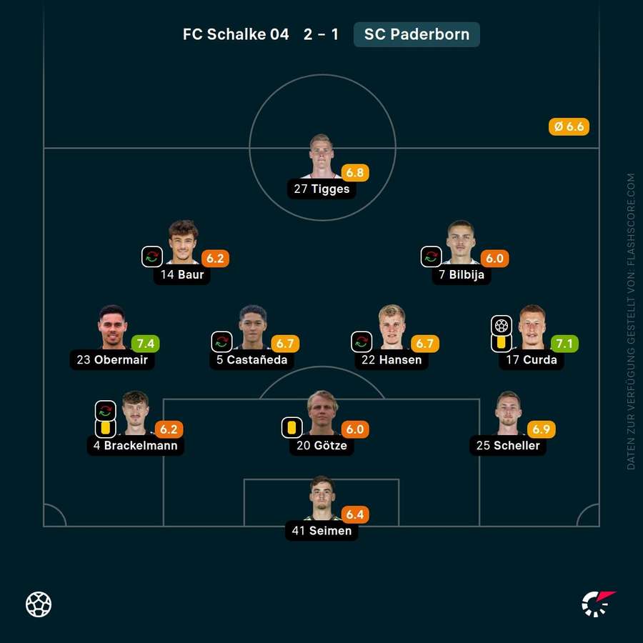 Spielernoten: SC Paderborn Spielernoten: SC Paderborn