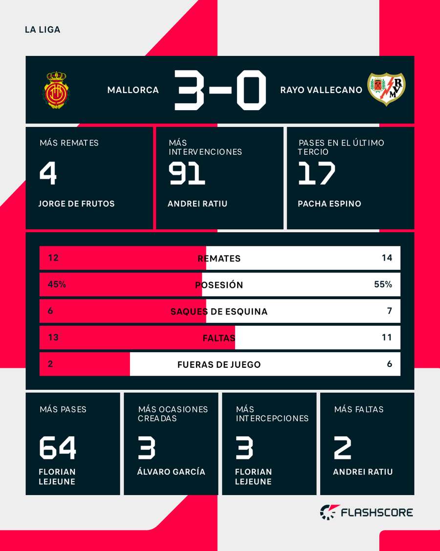 La estadística del partido