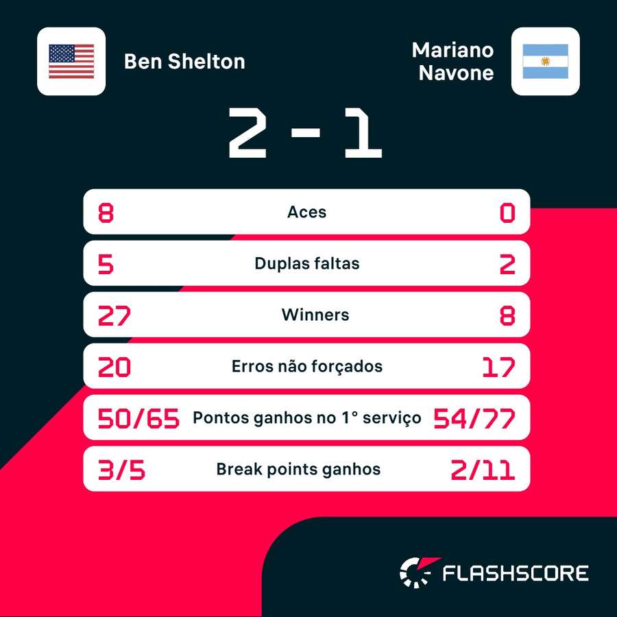 As estatísticas de Ben Shelton x Mariano Navone As estatísticas de Ben Shelton x Mariano Navone