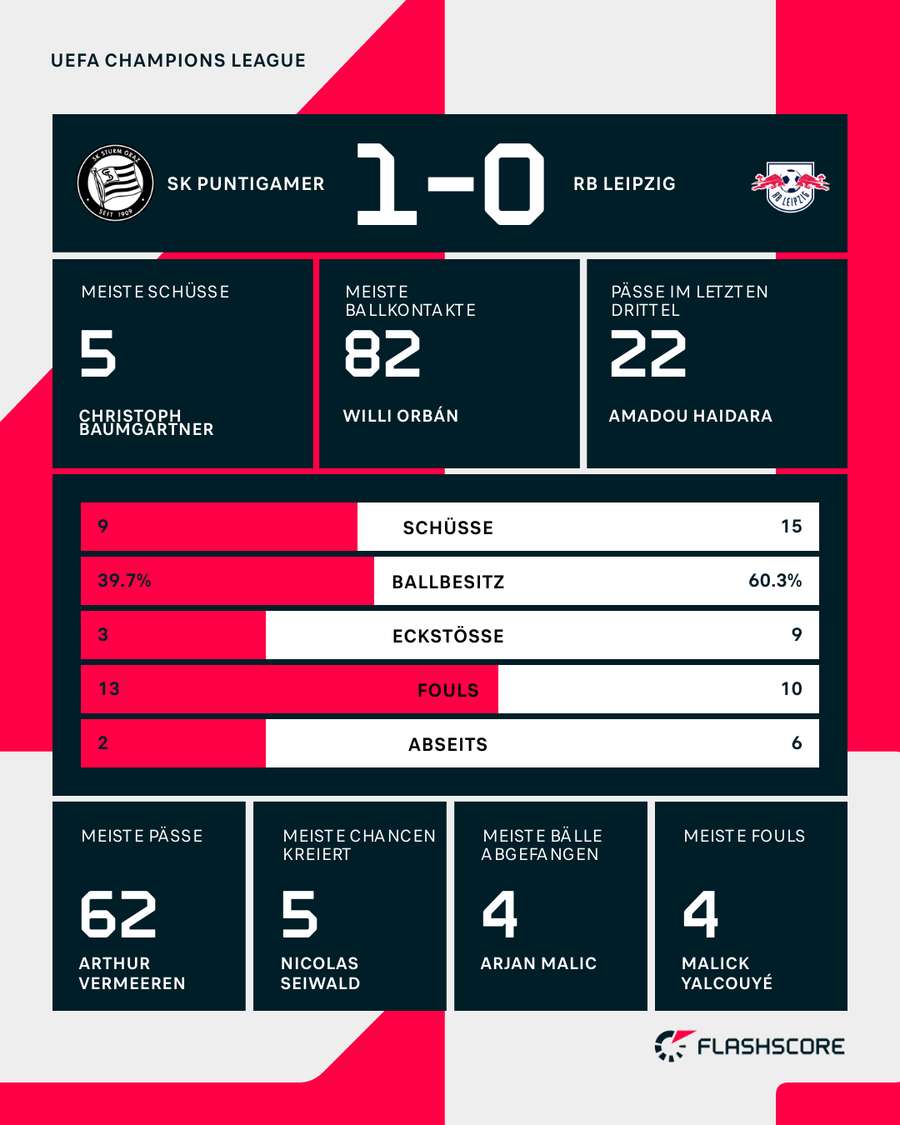 Stats: Sturm Graz vs. Leipzig