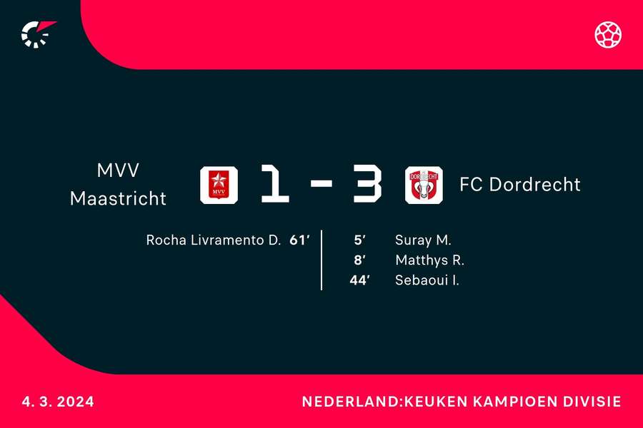 Goalgetters MVV - FC Dordrecht van afgelopen vrijdag
