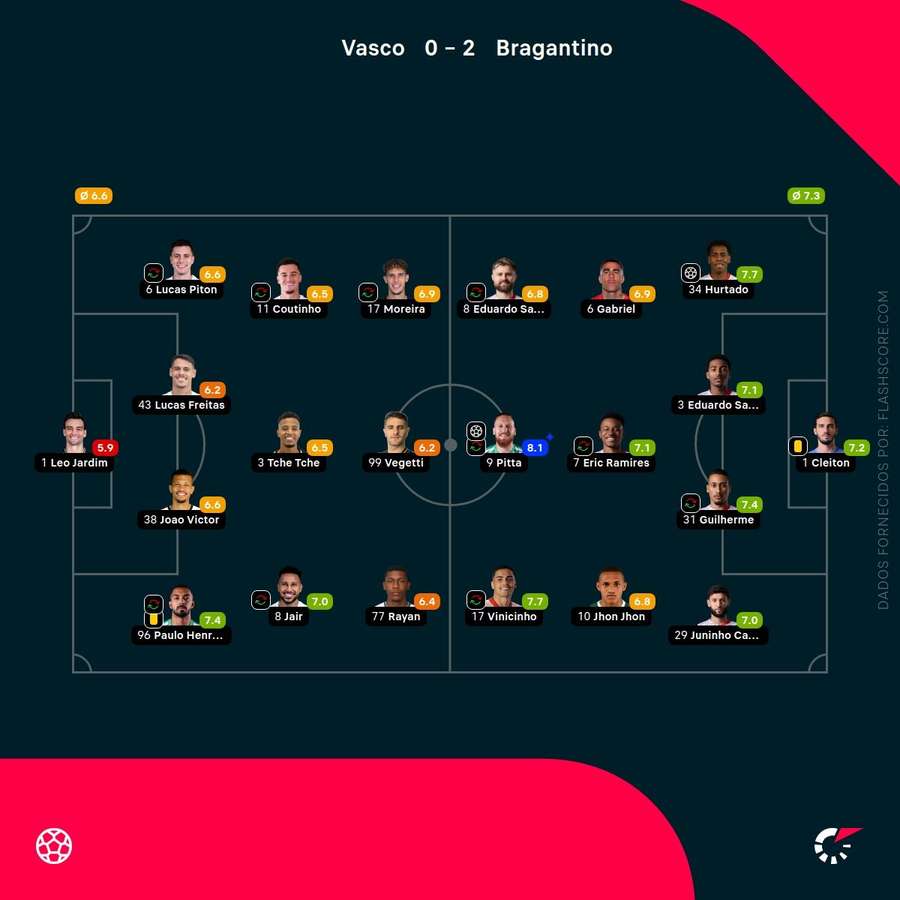 As notas dos jogadores