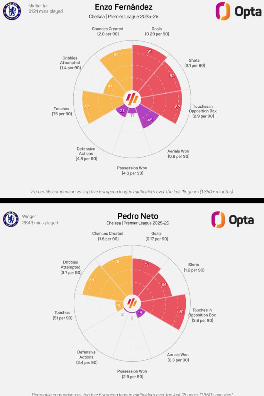 Enzo Fernandez and Pedro Neto radar graphics - Premier League 2025/26