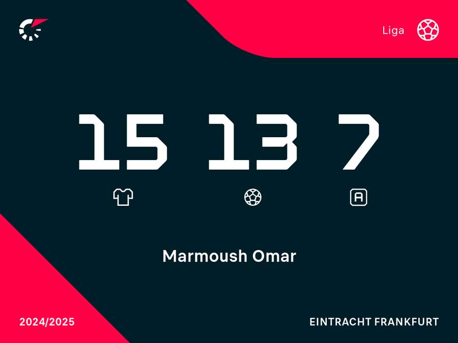 Estatísticas de Omar Marmoush Bundesliga 2024/25