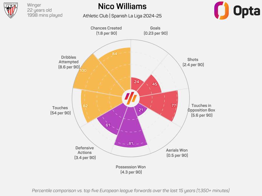Nico Williams Radar Chart 2024/25 Nico Williams Radar Chart 2024/25