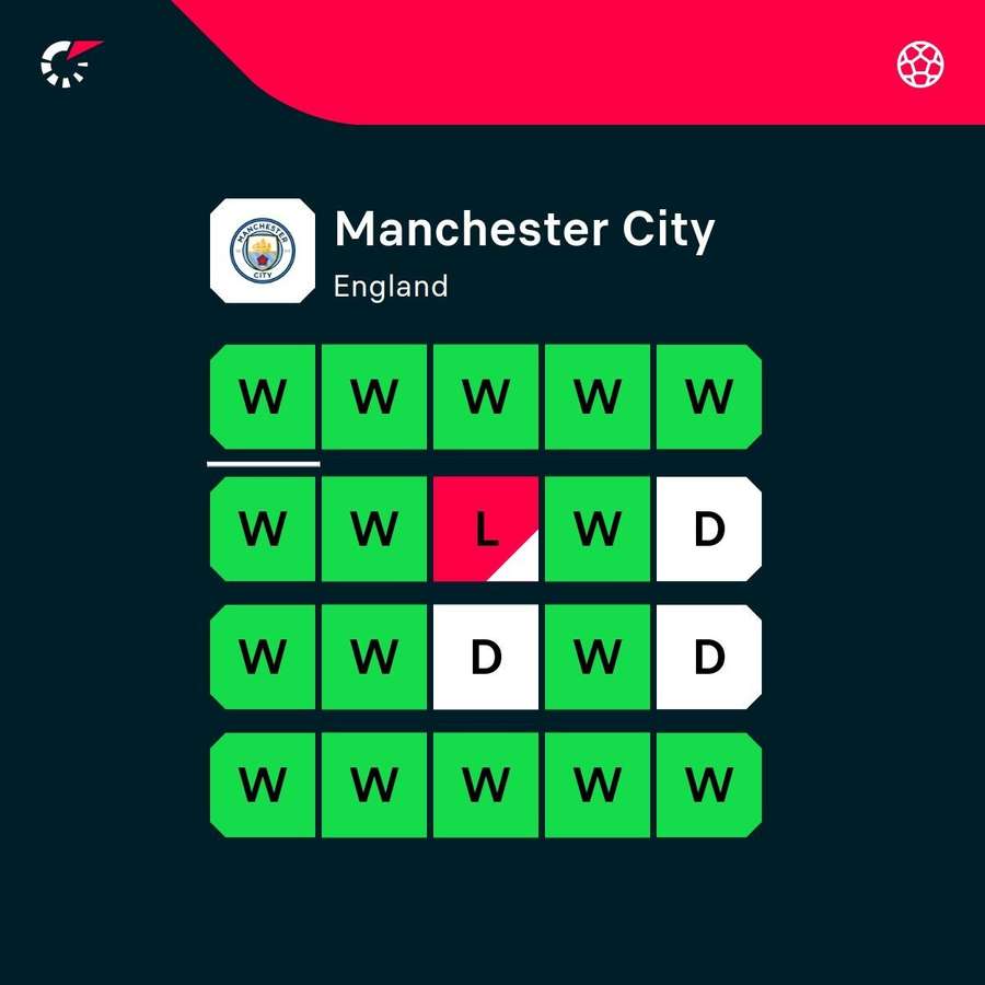Manchester City's form to win the title