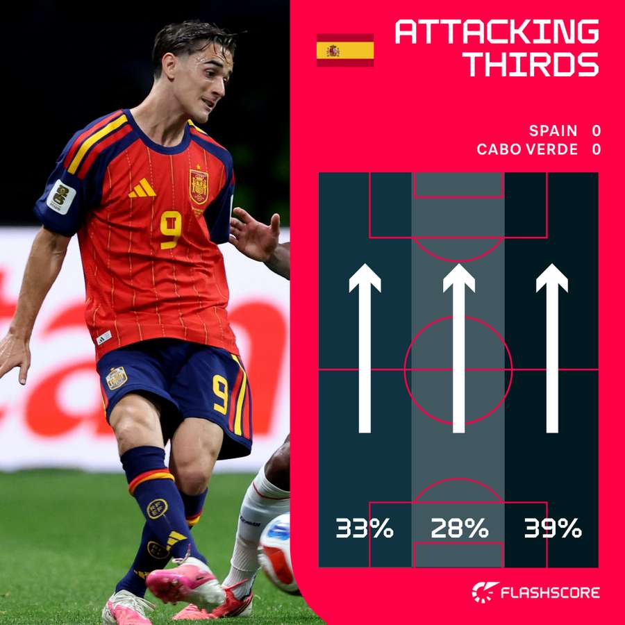 Spain's attacking thirds after the opening half-hour Spain's attacking thirds after the opening half-hour