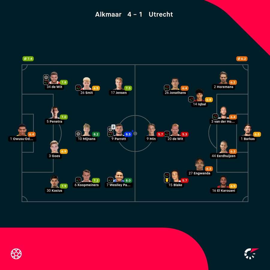 As notas dos jogadores As notas dos jogadores