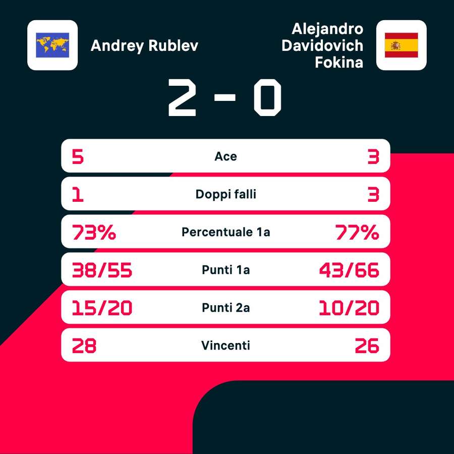 Le statistiche del match