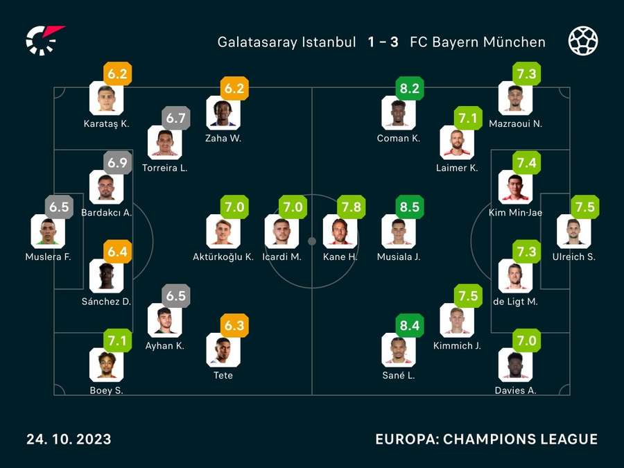Galatasaray vs. Bayern: Noten zum Spiel
