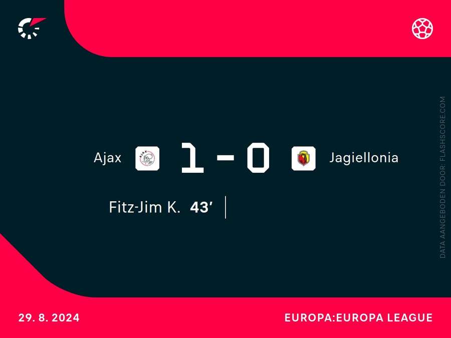 Ruststand Ajax-Jagiellonia