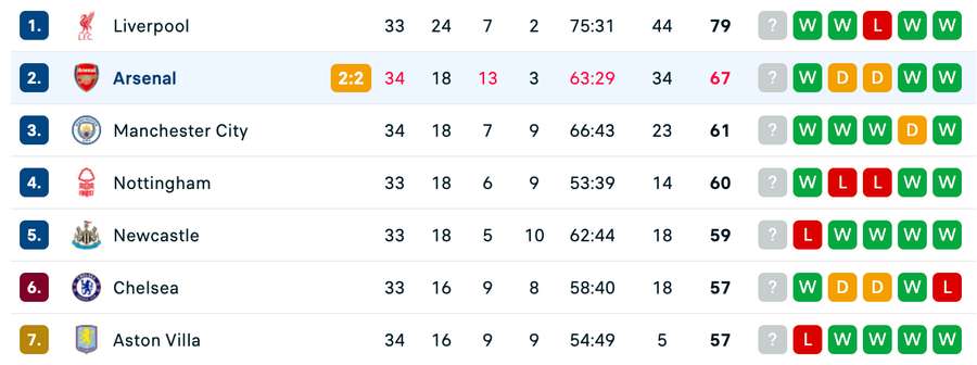 Clasament live top 7 - Premier League