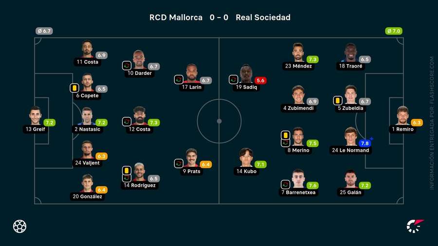 Las notas del Mallorca-Real Sociedad