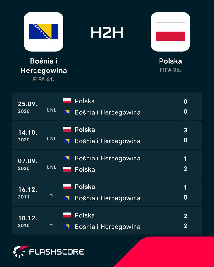 Ostatnie mecze Polska – Bośnia i Hercegowina Ostatnie mecze Polska – Bośnia i Hercegowina