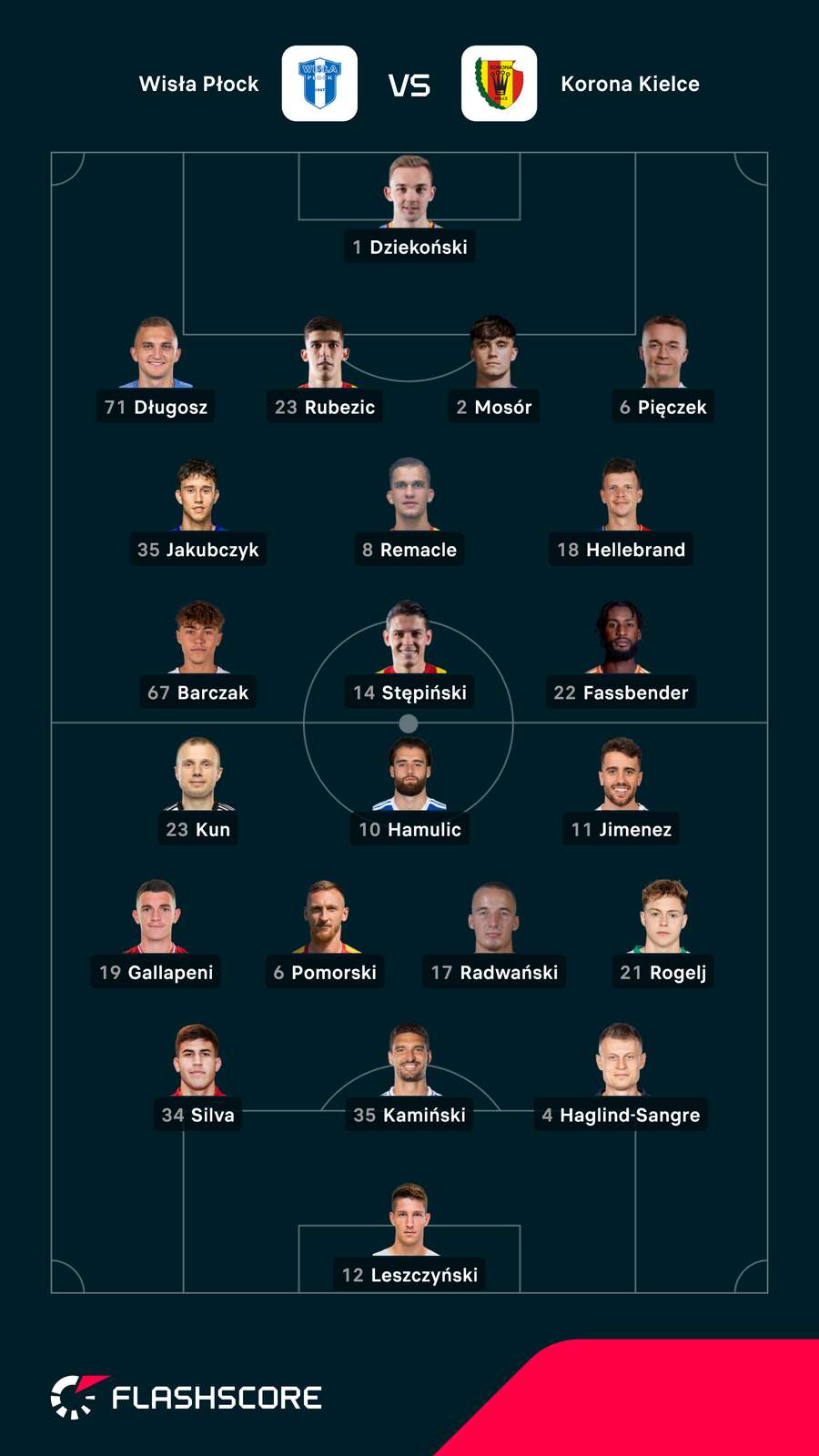 Składy na mecz Wisła Płock - Korona Kielce Składy na mecz Wisła Płock - Korona Kielce