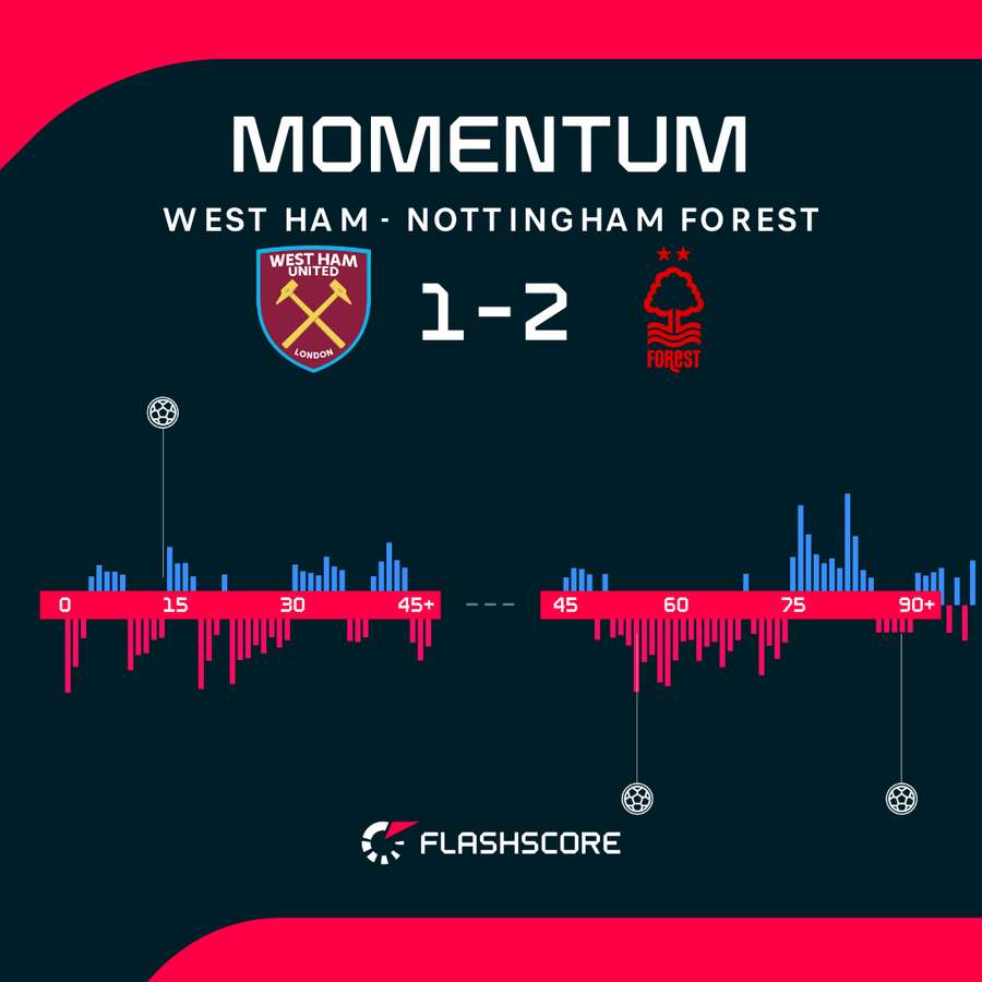 West Ham v Nottingham Forest - Momentum shift