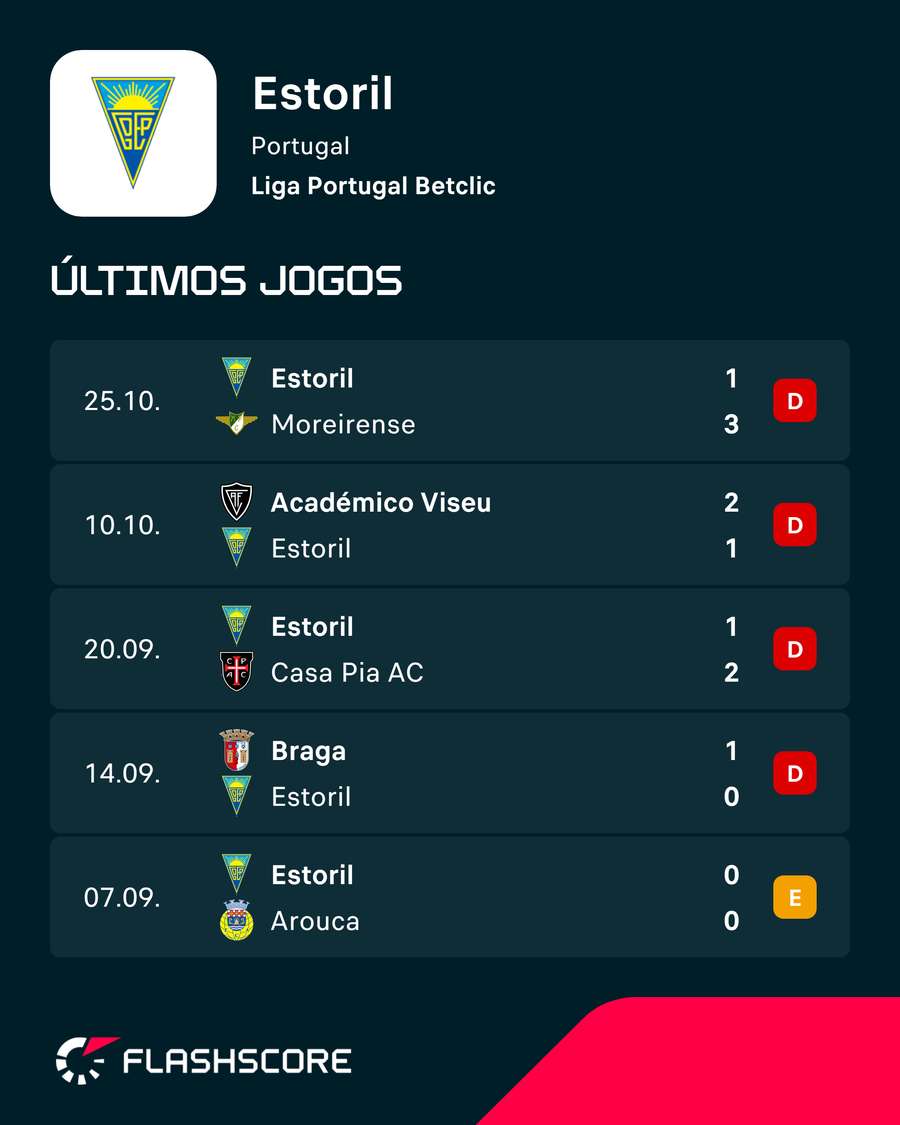 Últimos resultados do Estoril Praia na Liga Últimos resultados do Estoril Praia na Liga
