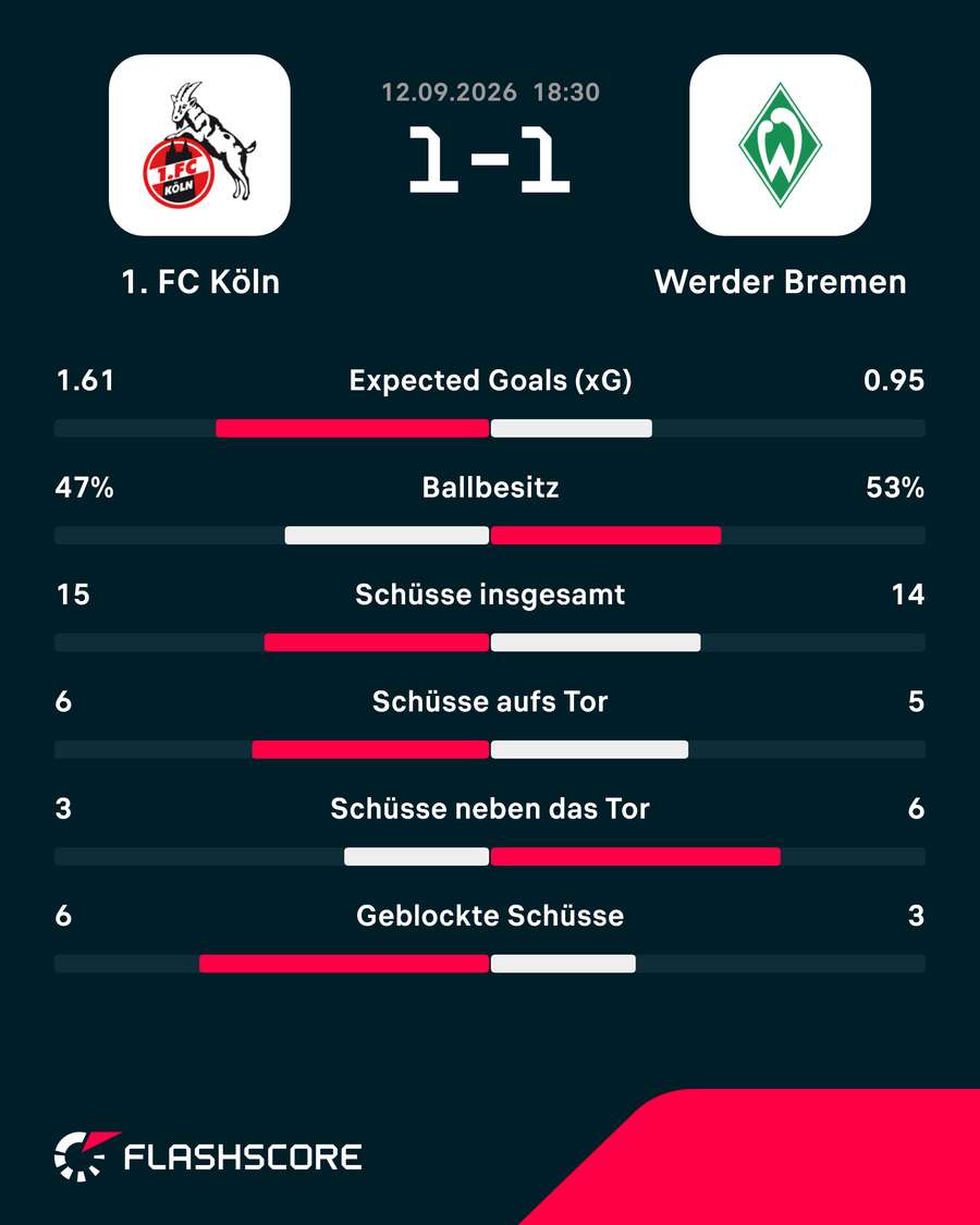 Statistiken: Köln vs. Bremen. Statistiken: Köln vs. Bremen.