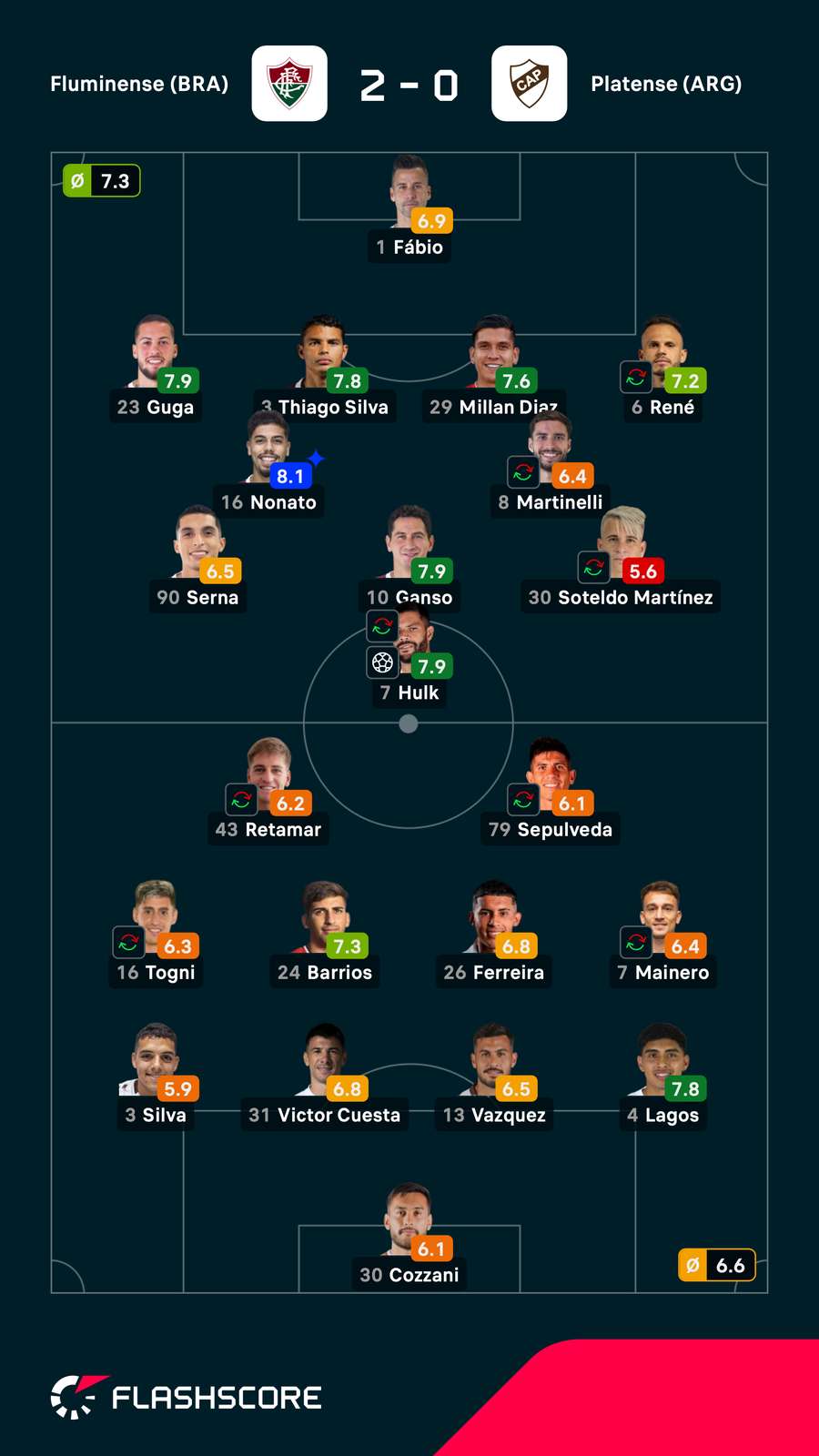 As notas dos jogadores titulares de Fluminense e Platense na partida As notas dos jogadores titulares de Fluminense e Platense na partida