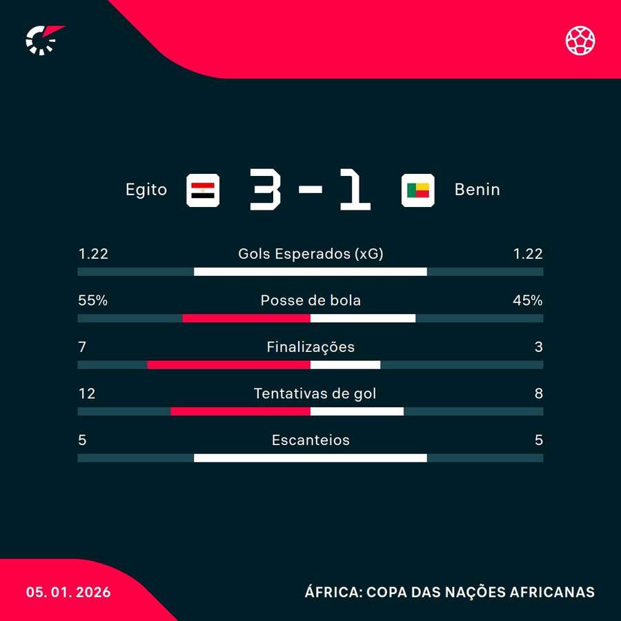 As estatísticas da vitória do Egito sobre o Benin As estatísticas da vitória do Egito sobre o Benin