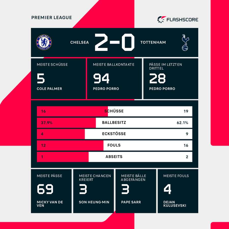 Die Statistiken zu Chelsea vs. Tottenham.
