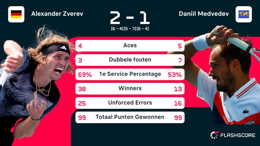 Statistieken van de wedstrijd tussen Alexander Zverev en Daniil Medvedev