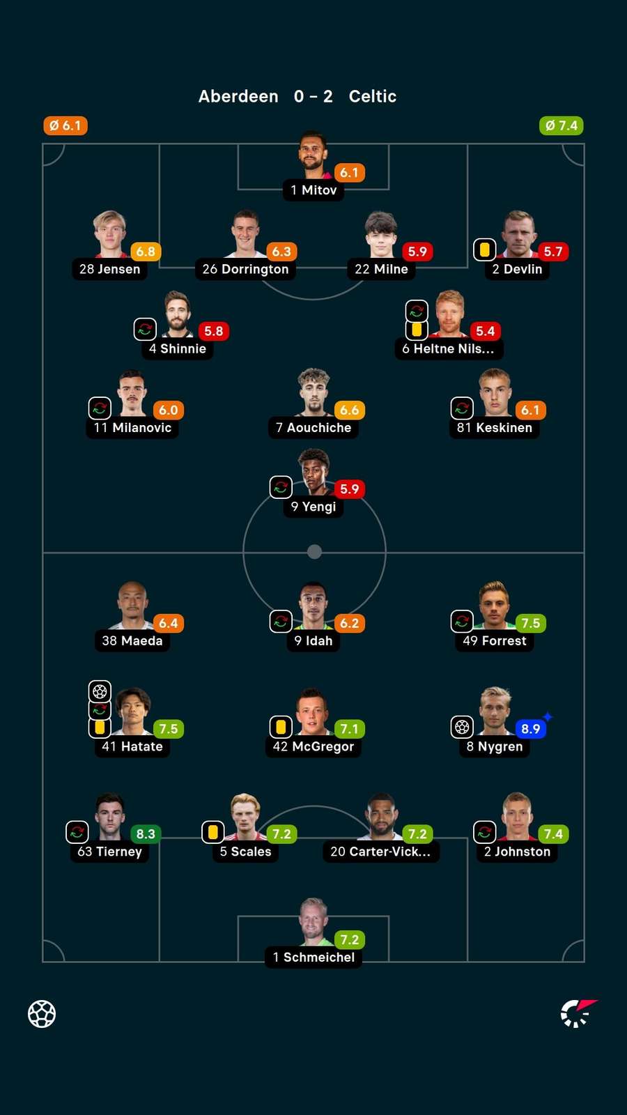 Player ratings Player ratings