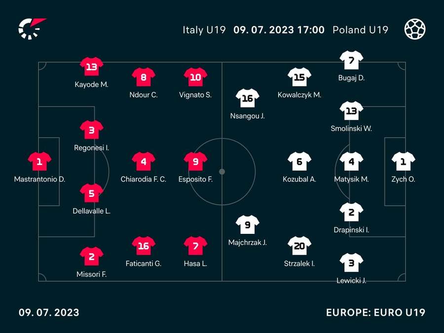 Le formazioni ufficiali