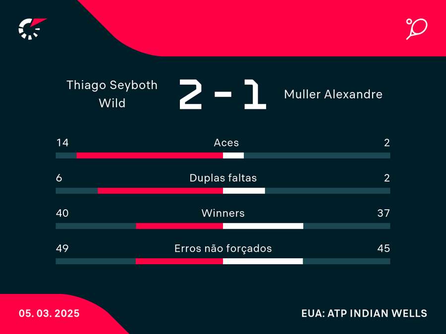 Números da estreia de Wild em Indian Wells